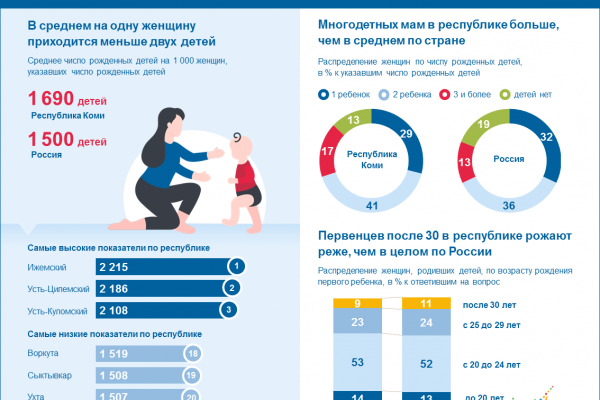 Многодетных матерей в Коми больше, чем в среднем по стране

