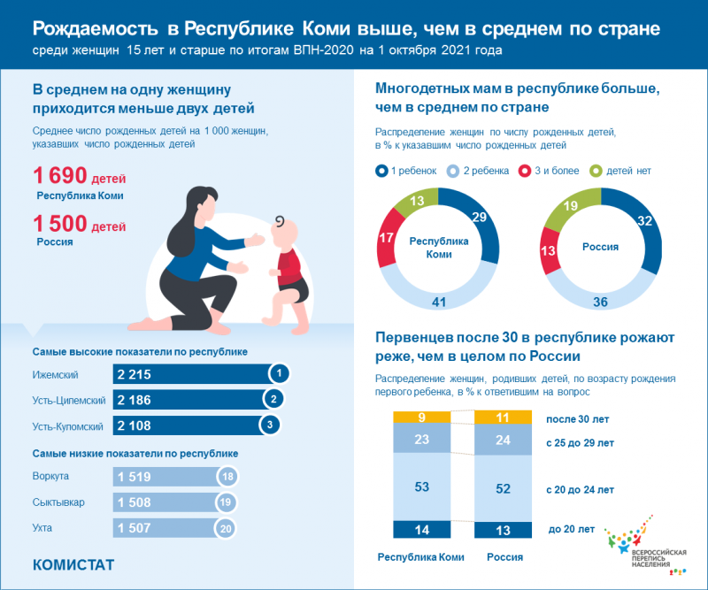 Многодетных матерей в Коми больше, чем в среднем по стране

