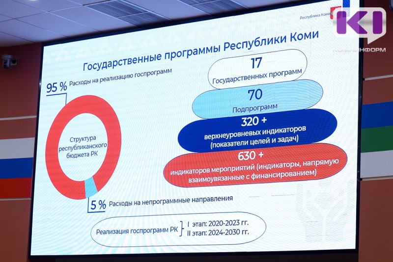 77% инвестиционных расходов бюджета Коми планируется направить на социальные объекты