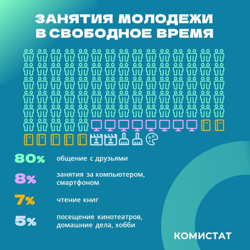 Комистат выяснил, какой досуг выбирает молодежь Коми