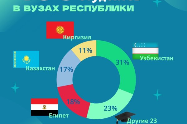 В Коми по программам высшего образования обучаются полтысячи иностранных студентов 