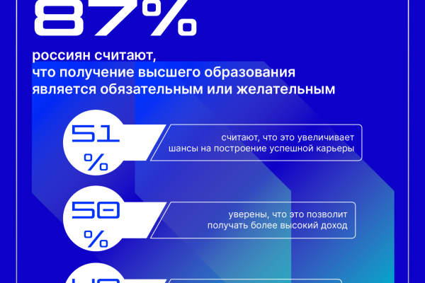 Качественное образование можно получить не только в столичных вузах, считают россияне

