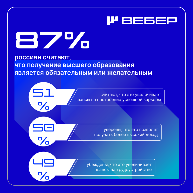 Качественное образование можно получить не только в столичных вузах, считают россияне

