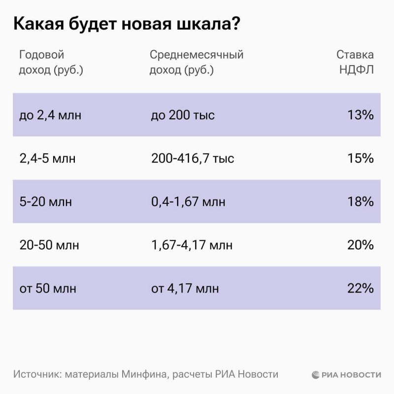 Госдума приняла закон о прогрессивной шкале НДФЛ