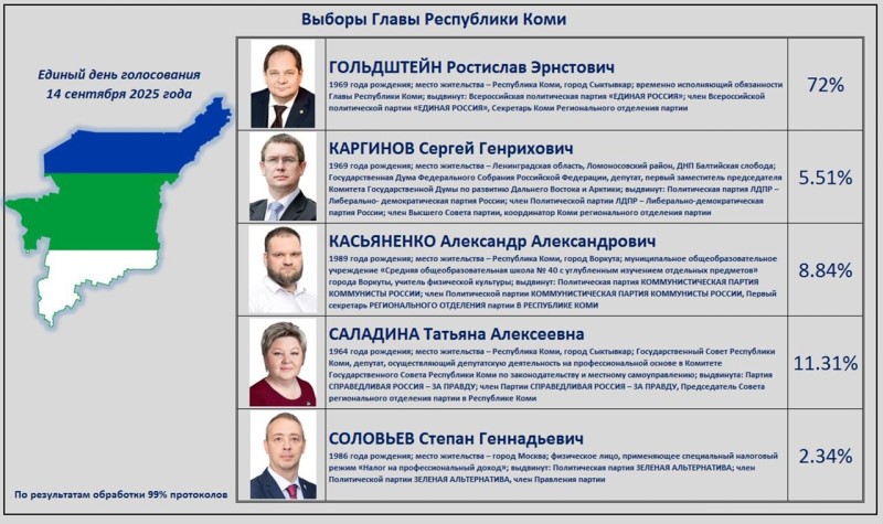 Обработан 99% протоколов УИК, Ростислав Гольдштейн набирает 72% голосов