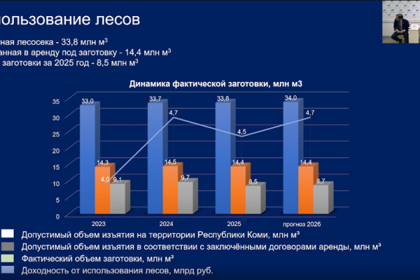 Спрос на лесосеки в Коми снижается