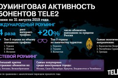 Интернет-трафик Tele2 в международном роуминге вырос в 4 раза