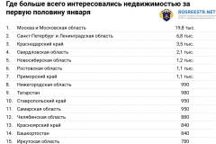 Где самая востребованная недвижимость в городах России в 2020 году