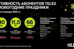 Клиенты Tele2 в новогодние праздники скачали вдвое больше трафика, чем годом ранее