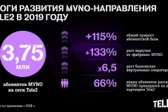 Количество абонентов MVNO на сети Tele2 выросло более чем в 2 раза в 2019 году