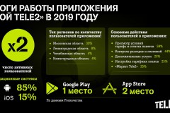 Число пользователей мобильного приложения «Мой Tele2» выросло вдвое