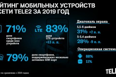 Доля LTE-смартфонов в сети Tele2 достигла 83%