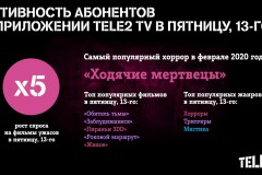 Зомби-апокалипсис возглавил список самых популярных фильмов ужасов в Tele2 TV