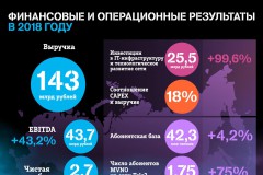 Tele2 подвела итоги 2018 года: компания получила чистую прибыль