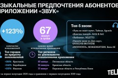 Абоненты Tele2 в Коми слушают музыку более часа в день