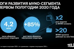 Количество клиентов виртуальных операторов на сети Tele2 превысило 4,2 млн