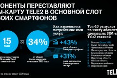 15 млн клиентов переставили SIM-карты Tele2 в главный слот