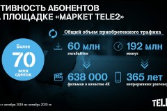 Абоненты Tele2 купили минут на 3,5 века непрерывных разговоров