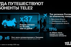 Какие направления в пандемию выбирают абоненты Tele2